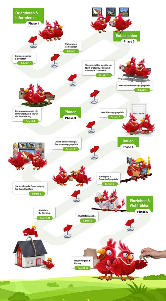 Infografik-Weg-ins-Eigenheim-Nestexperten_02